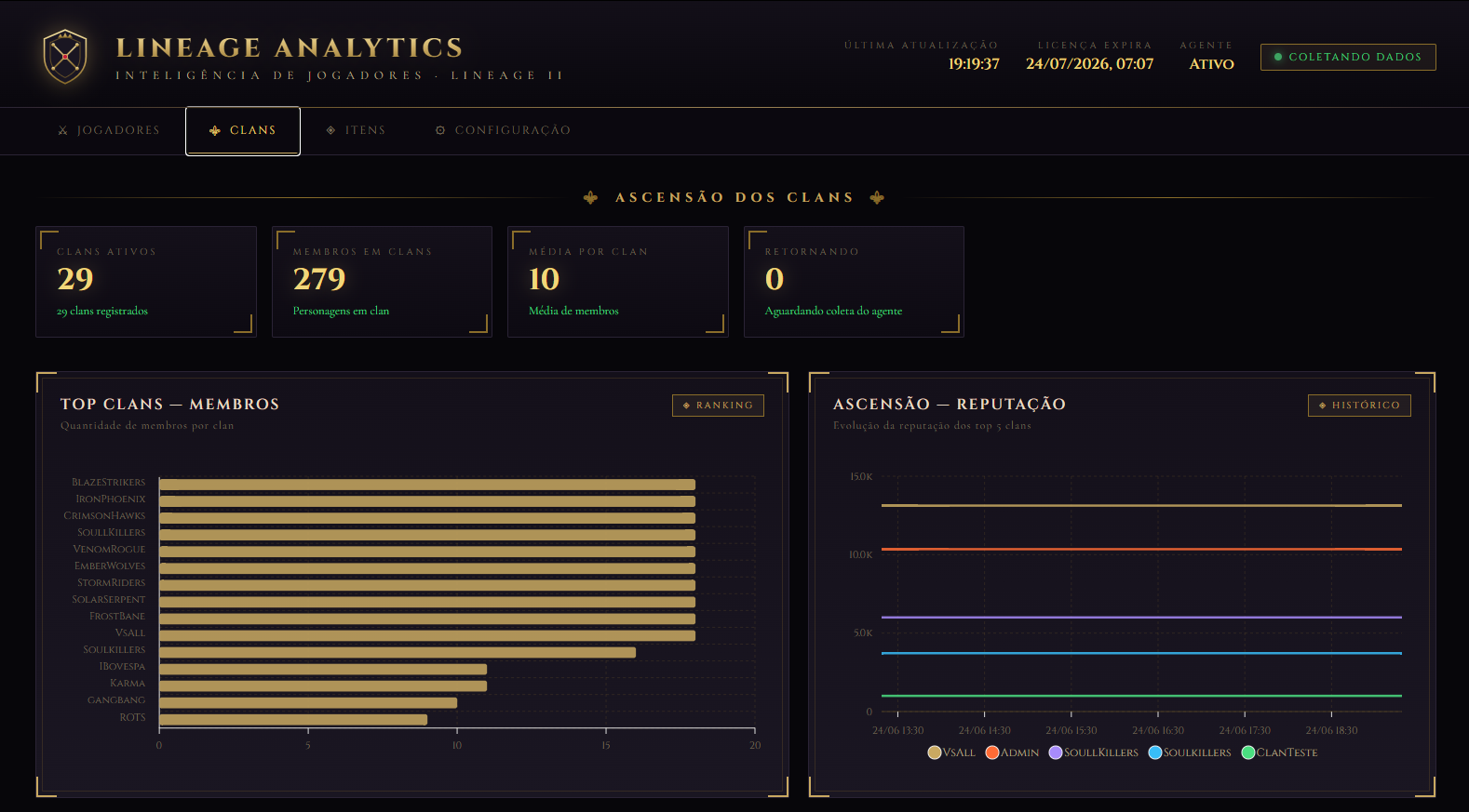 Painel do Lineage Analytics
